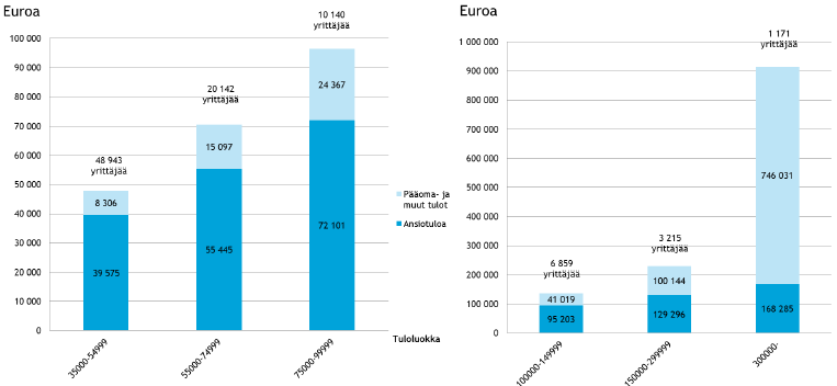 Yrittäjien lukumäärä ja tulot