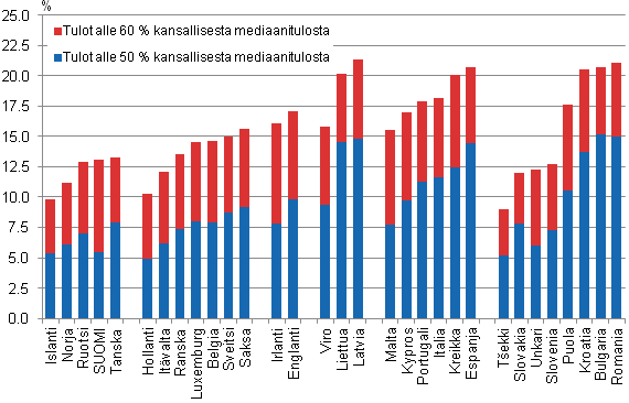 Pienituloisuusaste Euroopassa