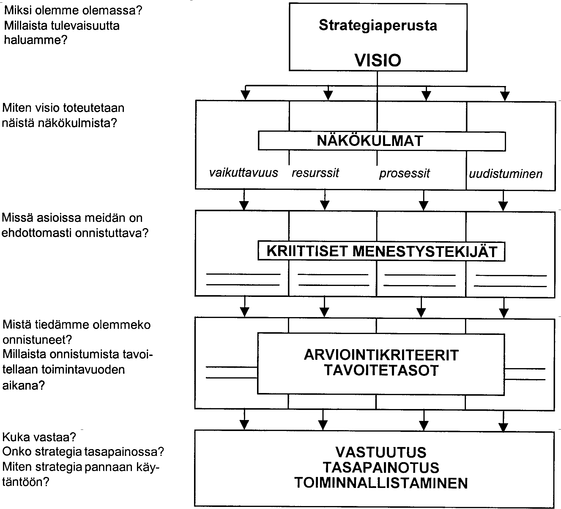 STRATEGIAPROSESSI 1.1. Mitä on strategia ja strateginen suunnittelu? Strategia on tietoinen suunnanvalinta, jossa korostuvat pitkäjänteinen ja johdonmukai nen toiminta muuttuvassa ympäristössä.