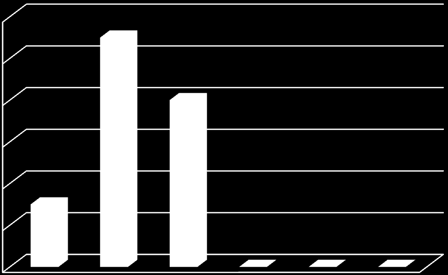 6.2 Mainiolaisten kanssa on helppo keskustella (n=23) Täysin samaa mieltä Täysin eri mieltä 6.