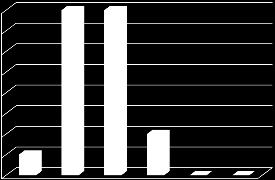 6.6 Projektit aikataulutetaan selvästi (n=20) 10 9 8 7 6 5 4 3 2 1 0 Täysin samaa mieltä Täysin eri mieltä 6.