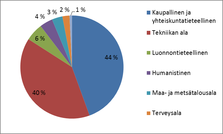 11 Kuva 9. Henkilöstö koulutusasteen mukaan 31.12.