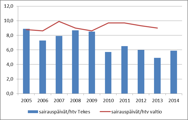 17 Kuva 16. Työterveyshuollon nettomenot 2009-14. 10.2. Sairauspoissaolot in henkilöstö oli vuonna 2014 keskimäärin 5,9 työpäivää sairaana henkilötyövuotta kohden (kuva 17).