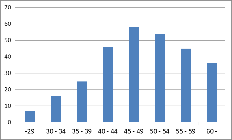 8 Henkilöstö sijoittui eri vastuualueille kuvan 4 mukaisesti. Kuva 4. Henkilöstö vastuualueittain 31.12.