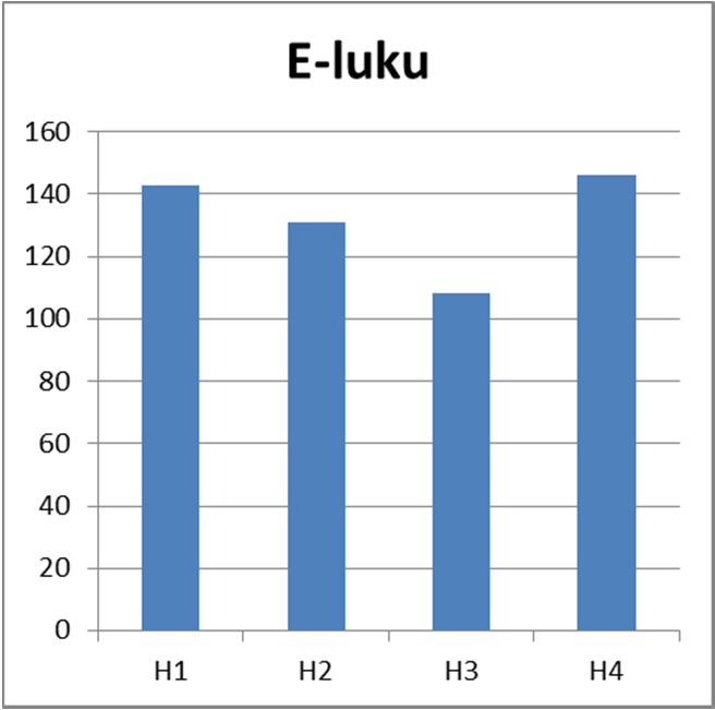 E-luku, tulokset Mittarin tavoite: Energiatehokkuuden korostaminen ja sen kehittämiseen kannustaminen. Energiankulutus merkittävin rakennusten hiilijalanjäljen osa-alue.