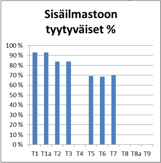 Sisäilmastoon tyytyväiset, tulokset Mittarin tavoite: Käyttäjien hyvinvoinnin, tyytyväisyyden ja toiminnan tuottavuuden varmistaminen rakennuksissa.