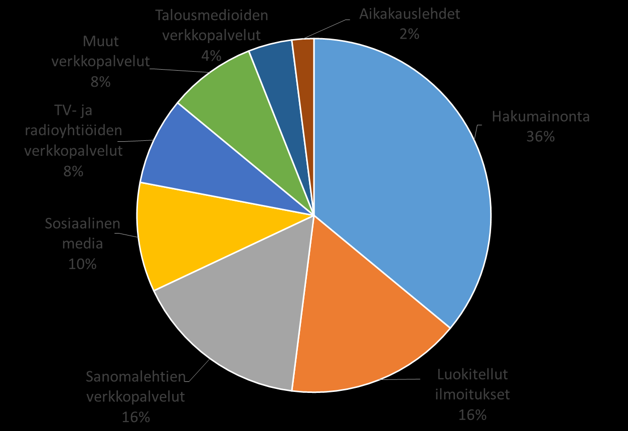 5 Panostukset verkkomediatyypeittäin 2013 Lähteet: Mediamainonnan määrän muutokset 2013, TNS Gallup, IAB Finland Strategia 2012 2013 Tuetaan IAB-yhteisön kehittymistä Laajennetaan