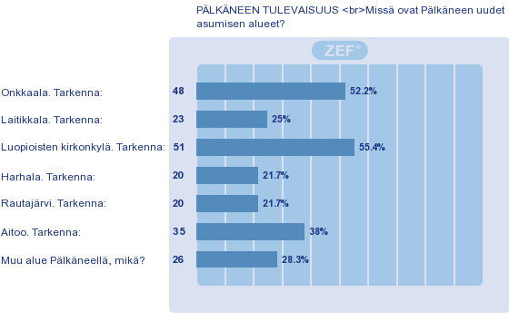 Luku: Kehityskuvatyön lähtökohdat Asukaskyselyn tulokset Kysely toteutettiin syys-lokakuussa 2011. Kysely on osa Pälkäneen kunnan kehityskuvatyön ja kuntastrategian päivittämisen lähtöaineistoa.