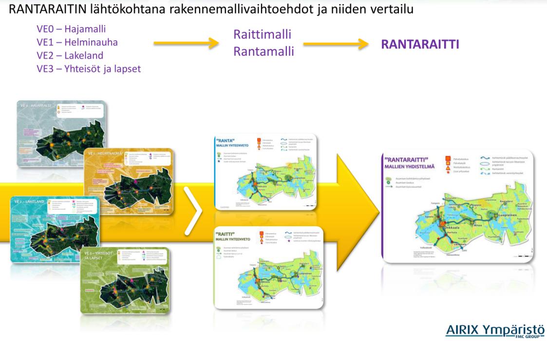 Luku: Kehityskuva Rantaraitti Rantaraitti 2025 KEHITYSKUVA RANTARAITTI 2025 Jalostetuista malleista Ranta ja Raitti pyrittiin kummastakin löytämään niiden parhaimmat elementit, joista muodostettiin