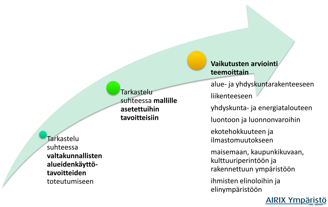 Luku: Kehityskuva Rantaraitti Rantaraitti 2025 RANTARAITIN VAIKUTUSTEN ARVIOINTI Valitulle rakennemallille on tehty vaikutusten arviointia monella tasolla rakennemalliehdotusten tapaan sanallisesti,