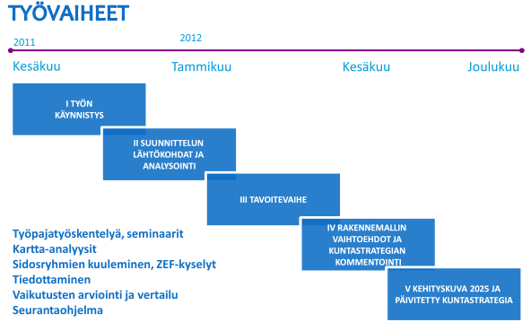 Luku: Johdanto PROSESSI Kehityskuvatyössä tärkeää on ollut itse prosessi.