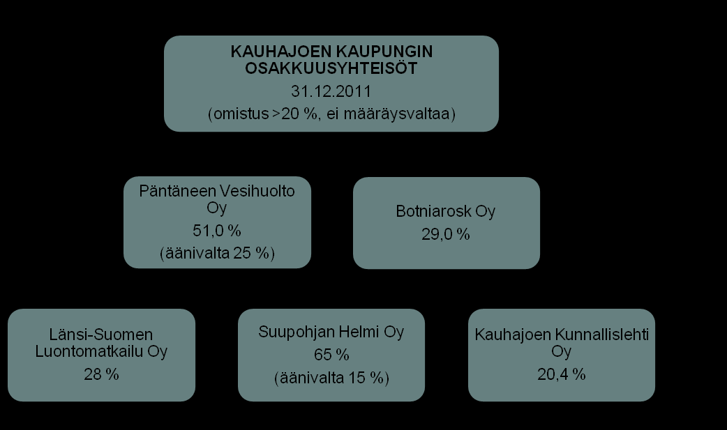 Tasekirja 2011 103 KAUHAJOEN KAUPUNKI 31.12.