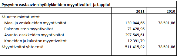 Tasekirja 2011 91 Keskimääräiset poistot ja investoinnit vuosina 2010-2014 Suunnitelman mukaiset poistot 3 896 307 Poistonalaisten investointien omahankintameno 6 779 514 Poikkeama ( ) -2 883 207