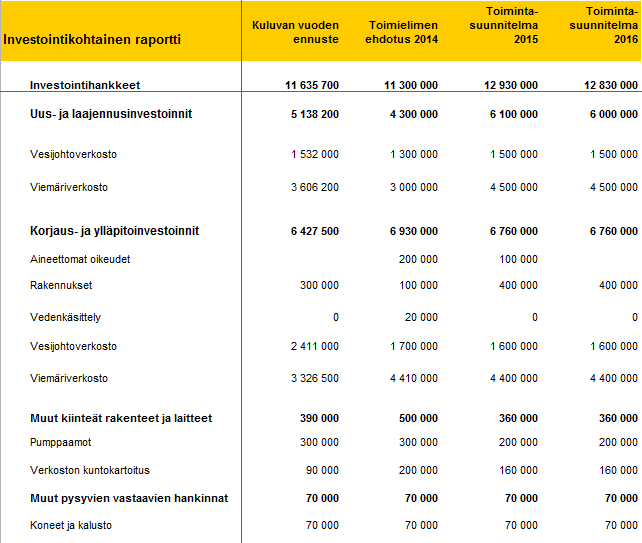 Vesiliikelaitoksen johtokunta INVESTOINTISUUNNITELMA 2014-2016 156 Turun