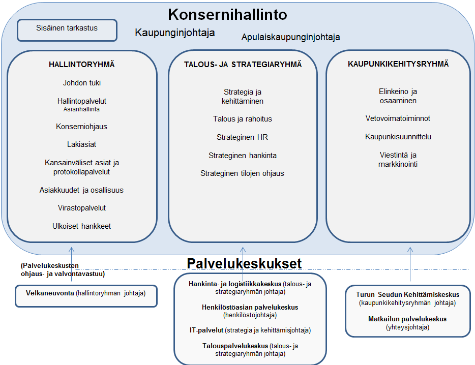 Kaupunginhallitus KAUPUNGINHALLITUS LYHYT KUVAUS TOIMINNASTA JA TAVOITTEISTA Kaupunginhallituksen tehtävänä on huolehtia seuraavista tehtävistä: 1) Vastata kaupungin talouden ja omaisuuden hoidosta