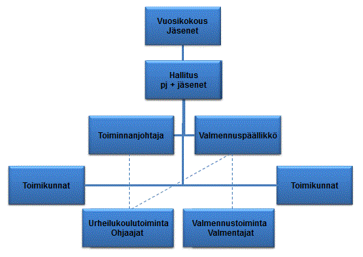 3 ORGANISAATIO JA JOHTAMINEN Seuran organisaatio koostuu ylintä päätösvaltaa käyttävästä vuosikokouksesta, vuosikokouksen valitsemasta hallituksesta sekä hallituksen valitsemista palkatuista