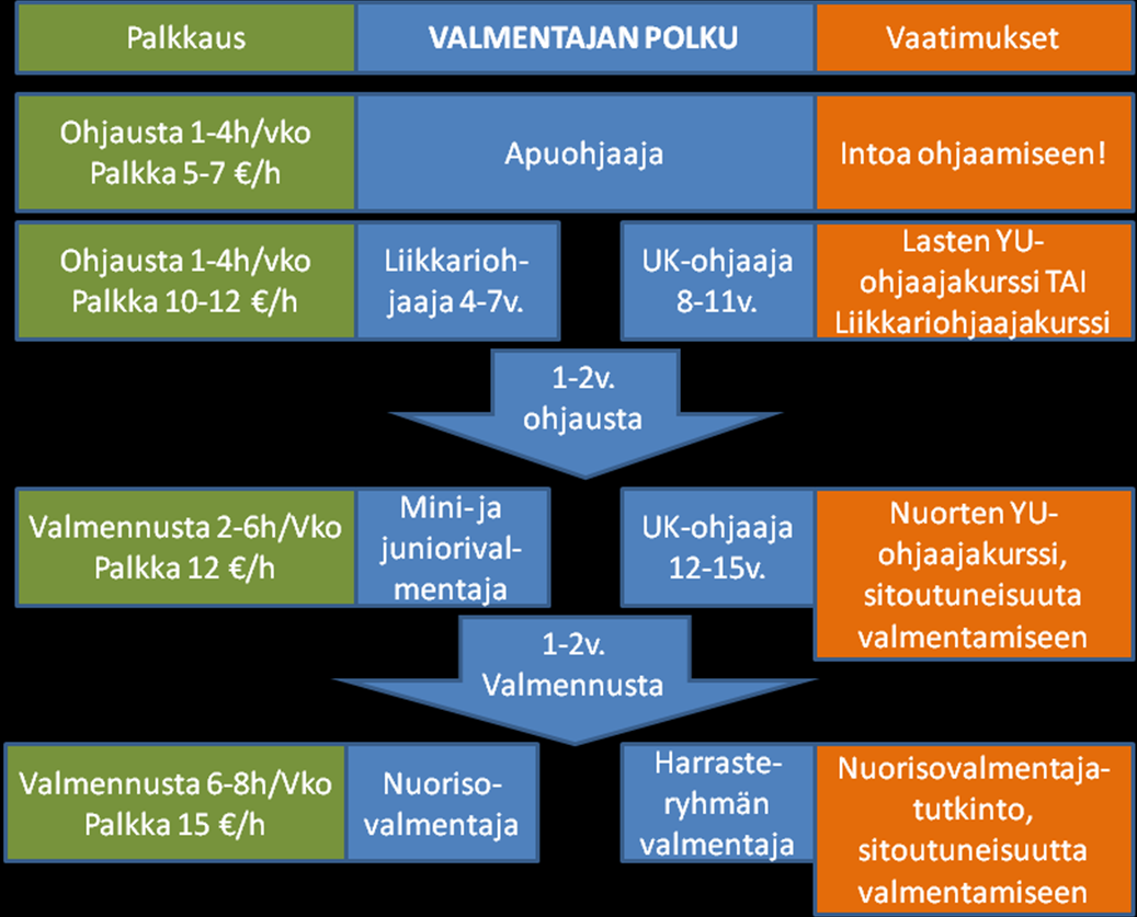 5.5 Valmentajat ja ohjaajat Valmennusryhmien ja yleisurheilukoulujen vetämisestä vastaavat valmentajat ja ohjaajat, jotka yhdessä valmennuspäällikön ja oman ryhmänsä muiden valmentajien ja ohjaajien