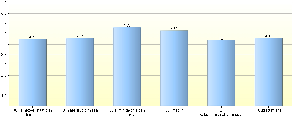 69 LA-vertailuryhmän indeksi 68. Oulun Konttorin tulos on yli 10 % parempi kuin vertailuryhmän keskiarvo.