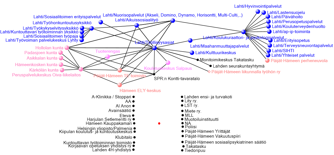 Moniammatillisuus ja yhteistyörakenteet nuorten syrjäytymisen
