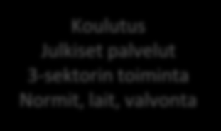 Nuorten syrjäytymiseen vaikuttamisen vaihtoehdot Ehkäisevät Syrjäytymisriskien minimointi Rakenteelliset Koulutus Julkiset palvelut 3-sektorin toiminta Normit, lait, valvonta Yksilölliset Perheen ja