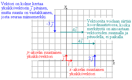 Vektoreita kuvataan yleensä koordinaatistossa. Samoin kun pituudessa tutkitaan, montako kertaa tietty mitta sisältyy tutkittavaan kohteeseen, on vektoriesityksenkin pohjauduttava johonkin mittaan.