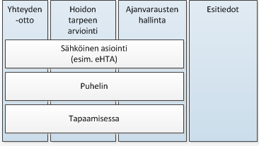 5 Yhteydenotto ja hoidon tarpeen arviointi Tässä kappaleessa kuvataan yhteydenottoon ja hoidon tarpeen arviointiin liittyvät prosessit ja vaatimukset.