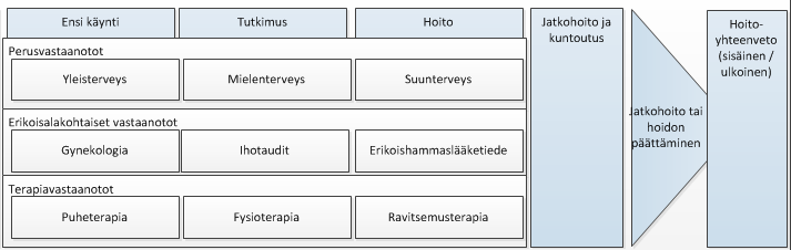 6 Hoitokäynti Hoitokäynnillä tarkoitetaan opiskelijan käyntiä terveydenhuollon ammattilaisen vastaanotolla. Hoitokäynneiksi luetaan ensikäynti, tutkimuskäynti ja hoitokäynti.