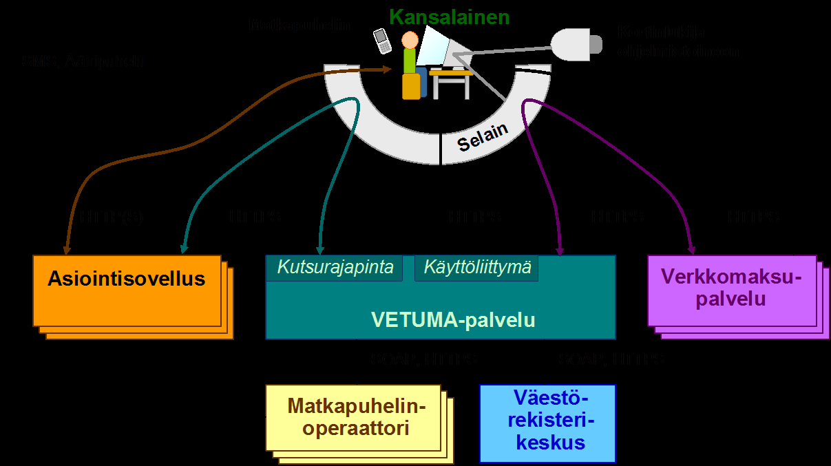 1.2 Vetuma-palvelun timintaympäristö Allalevassa kuvassa n esitetty Vetuma-palvelun timintaympäristö.