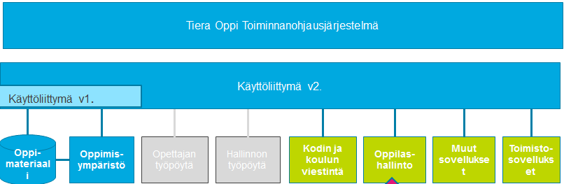 Tiera Oppi Opetustoimen opintohallintojärjestelmä Kokonaisvaltainen opintohallintojärjestelmä Tehostaa ja helpottaa resurssien ja opetussuunnittelun hallintaa Tukee taloussuunnittelua ja