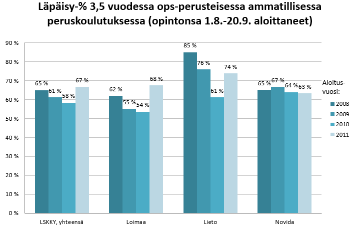 1.1.4 Läpäisyaste parantunut Kuntayhtymän oppilaitosten läpäisyaste eli valmistuneiden määrä suhteessa aloittaneiden määrään on parantunut merkittävästi vuonna 2014 verrattuna vuoteen 2013.