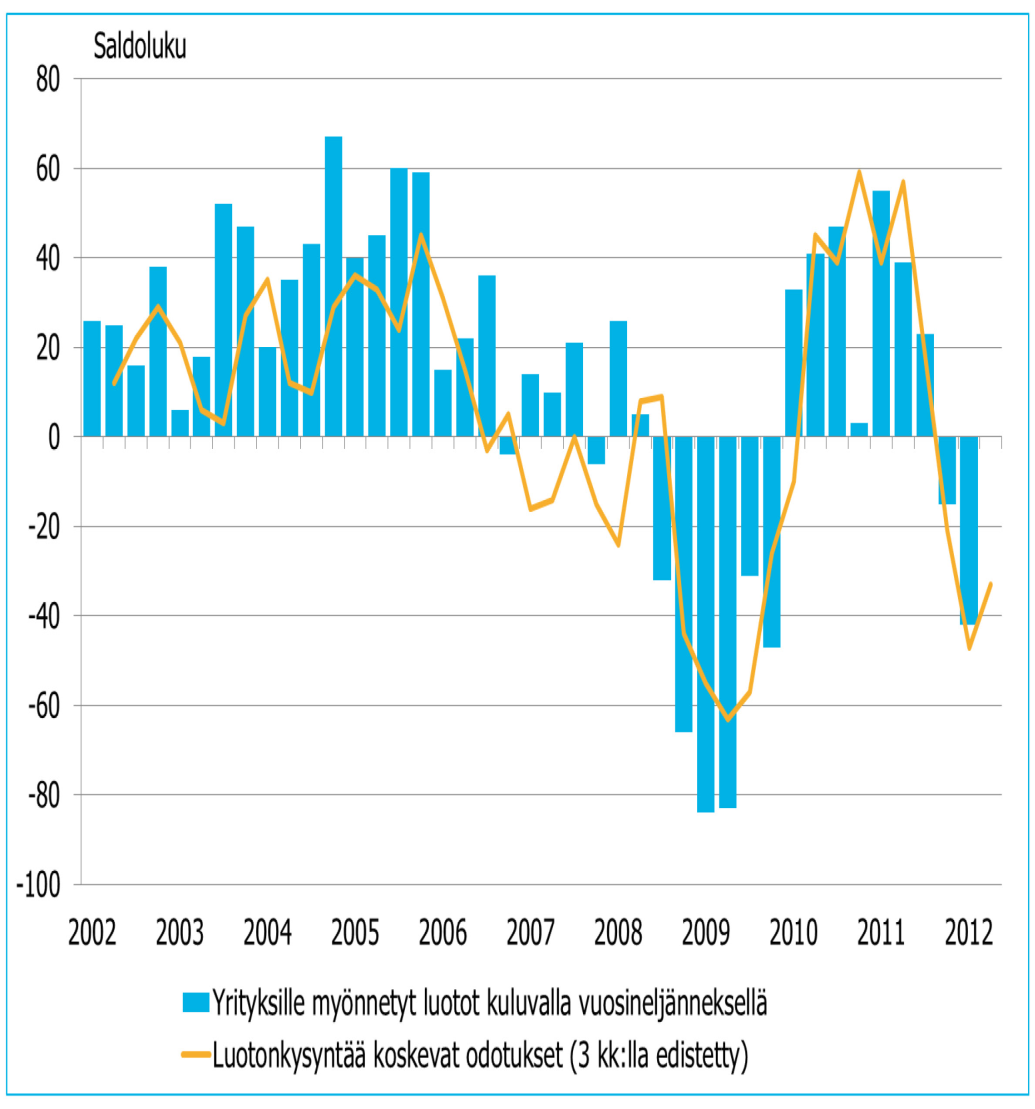 Yritysluottojen kysyntä yhä vaatimatonta Yritysten luoton kysyntä yhä vaatimatonta Investointien rahoitusta erittäin vähän, yrityskauppamarkkinakin hiljainen, jonkin verran kiinteistöhankkeita (uutta