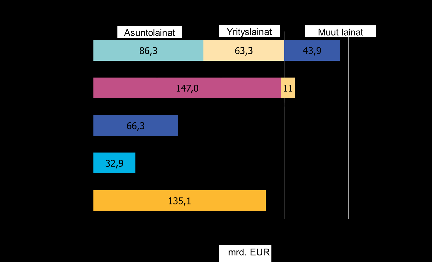 The financial structure of of the market in Finland 2012 Loans Housing Loans Corporate Loans Other Loans Pension Funds The