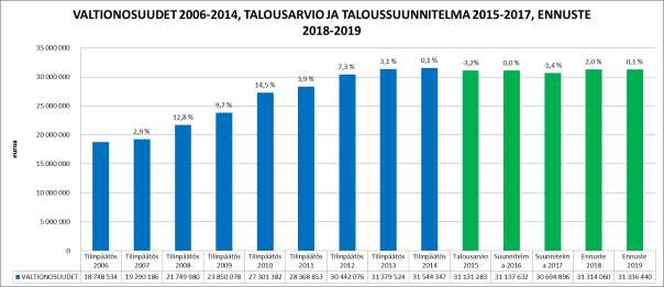 Yleiset taloudelliset edellytykset Paraisten Kaupunki merkitsisi konkreettisesti sitä, että valtionosuuksien kehitys seisahtuu täysin niin, että valtionosuudet vielä vuonna 2019 olisivat vuoden 2013