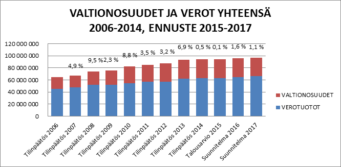 Kaupunki menettää siirtymäkaudella 2015 2018 yhteensä noin 8,1 miljoonaa euroa rahoituksesta ja vuodesta 2019 alkaen noin 4 miljoonaa euroa vuosittain (noin 20 miljoonaa euroa viidessä vuodessa).