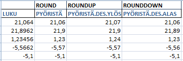 Excel 2007 Funktiot 9 =ROUNDDOWN(luku, desimaalien määrä) (PYÖRISTÄ.DES.ALAS) pyöristää desimaalit alaspäin Tulo, Itseisarvo (ABS, PRODUCT) PRODUCT(luku1; luku2; lukun.