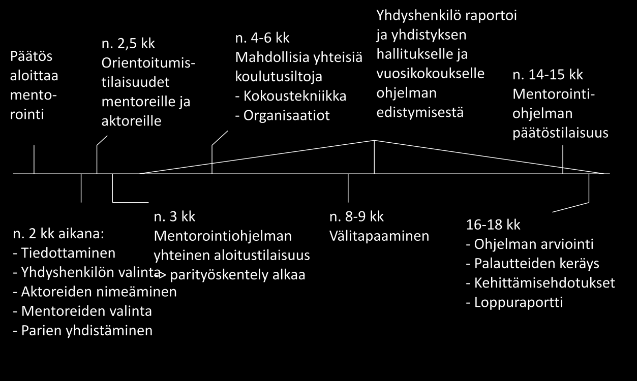 8 S i v u aloittamisesta on tehty, aikaa kuluu vielä tiedottamiseen, osallistujien valintaan ja parien yhdistämiseen. Parityöskentelylle on hyvä varata noin kaksitoista kuukautta.