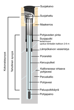12 Kuva 3.6. Lämpökaivon rakenne. Lämpökaivossa on tavallinen U-putki. (Juvonen & Lapinlampi 2013). 3.1.3 Suomen maa- ja kallioperä Suomen kallioperä on hyvin vanhaa.