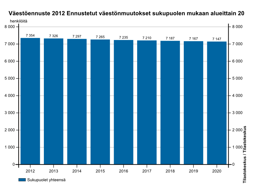 3.2 Palvelutuotannossa tapahtuvat muutokset Seuraavassa on tilastokeskuksen näkemys Haapaveden kaupungin väestö- ja ikärakenteen kehityksestä: Kaavio 2 Haapaveden väestöennuste vuosille 2012-2020