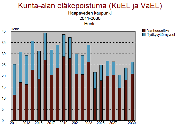 Kaavio 3. Kunta-alan eläkepoistuma Haapaveden kaupungin tavoitteena on pyrkiä vähentämään työkyvyttömyyseläkkeelle siirtymistä panostamalla työhyvinvointiin ja työssäjaksamiseen.