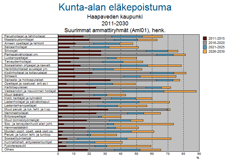 Taulukko 2. Suurimpien ammattiryhmien eläkepoistuma 2011-2030 Taulukko 3. Suurimpien ammattiryhmien eläkepoistuma 2011-2020 Ammattiryhmä Vak.henk. 2011-2015 henk. 2011-2015 % 2011-2020 henk.