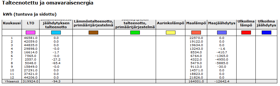 Liitteet Liite 1. Optimoidun järjestelmän energiasimuloinnin tulokset. Kuva 24. Optimoidun maalämpö- ja jäähdytysjärjestelmän ostoenergiankulutus.