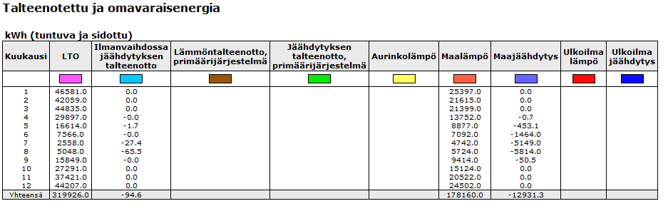 dytysenergia. Energiasimuloinnin tuloksissa on eroteltuna, kuinka paljon on simuloinnissa hyödynnetty maan energiaa lämmitykseen ja jäähdytykseen.