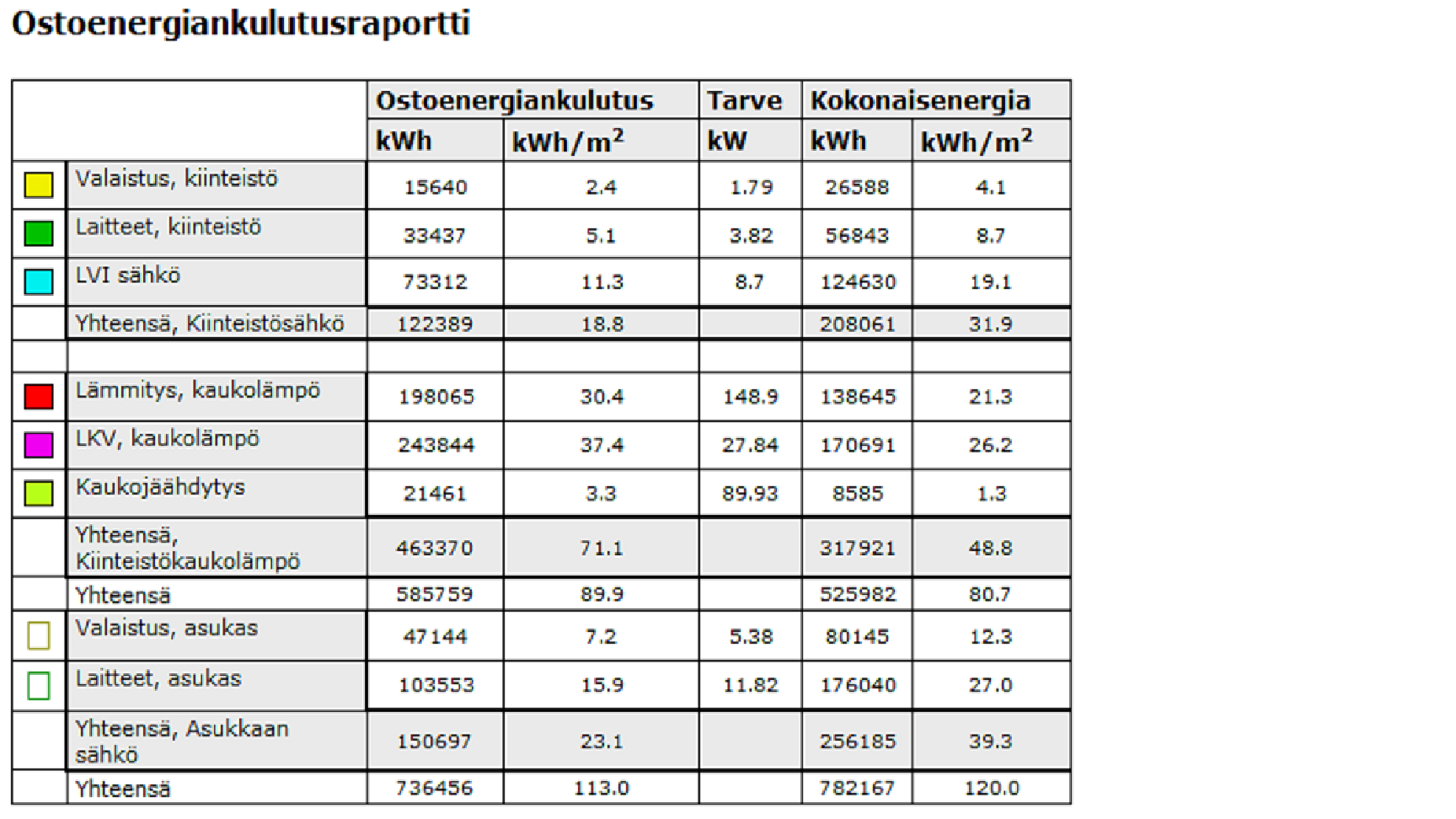 Kun perusratkaisun ostoenergiankulutus on simuloitu ja maalämpö- ja - jäähdytysjärjestelmään energiakaivokenttä mitoitettu, voidaan siirtyä optimoimaan maalämpö- ja -jäähdytysjärjestelmän vuotuista