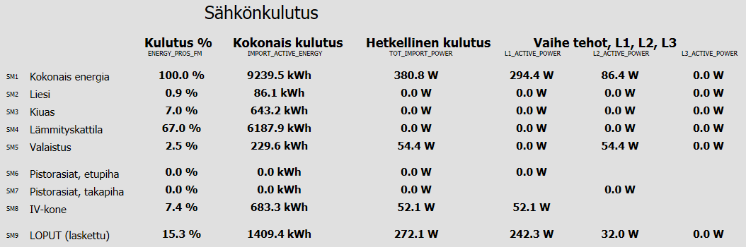 IEEB Energy Efficiency Quarter, Oulu Sähkö