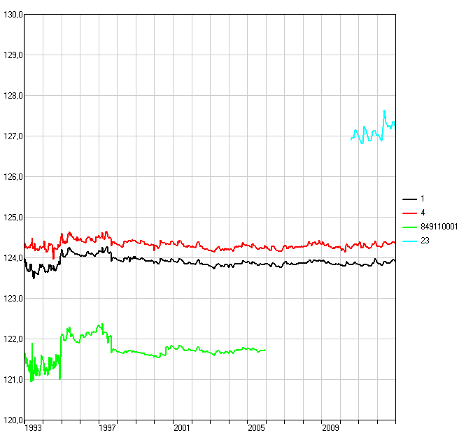 GEOLOGIAN TUTKIMUSKESKUS LUONNOS 2.6.2014 55 Kuva 8.3.2 Vesilän vedenottamon entisen tarkkailuohjelman mukaisia pohjaveden pinnankorkeuksia vuosina 1993 2012. Kuva 8.3.3 Multilan vedenottamon entisen tarkkailuohjelman mukaisia pohjaveden pinnankorkeuksia vuosina 1993 2012.