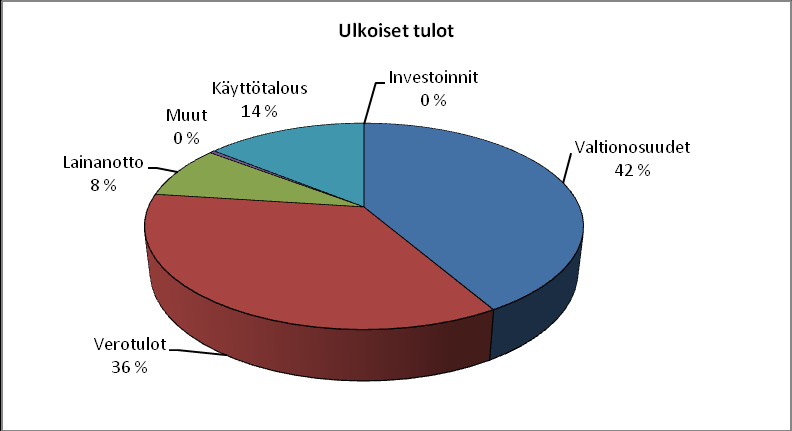 15 Toimintatulot Kuhmoisten kunnan talousarviossa on vuodelle 2014 arvioitu toimintatuloja kertyväksi noin 3,1 milj. euroa.