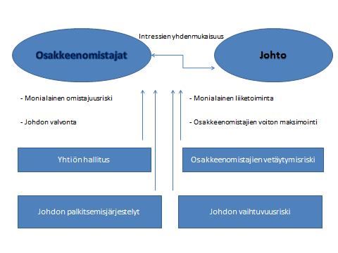 24 Kuvio 1. Päämies-agenttiteorian suhteiden viitekehys (Huolman ym. 2000: 11).