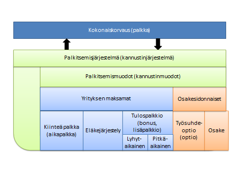 44 osakepalkkiot. Lisäksi johto saa usein myös muita etuja, esimerkiksi lisäeläkkeet, luontoisedut ja irtisanomiskorvaukset.