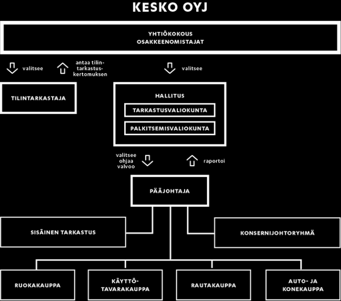 67 Hallinnointiperiaatteet Kesko-konsernin Corporate Governance -rakenne Keskon noudattamat säädökset ja hallinnointikoodi Kesko Oyj (Kesko tai yhtiö) on suomalainen osakeyhtiö, jonka johtoelinten