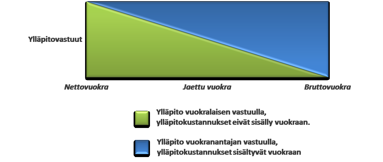 tyy tyypillisesti sekä alueen yleisen vuokratason että ylläpito- ja korjausvastuiden jakautumisen perusteella.